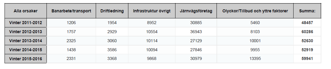 Kommunikation Den framtagna kommunikationsplanen har följts. Nytt för vintern 2015-2016 är att information och en interaktiv utbildning publiceras på Trafikverkets externa webbplats: http://www.