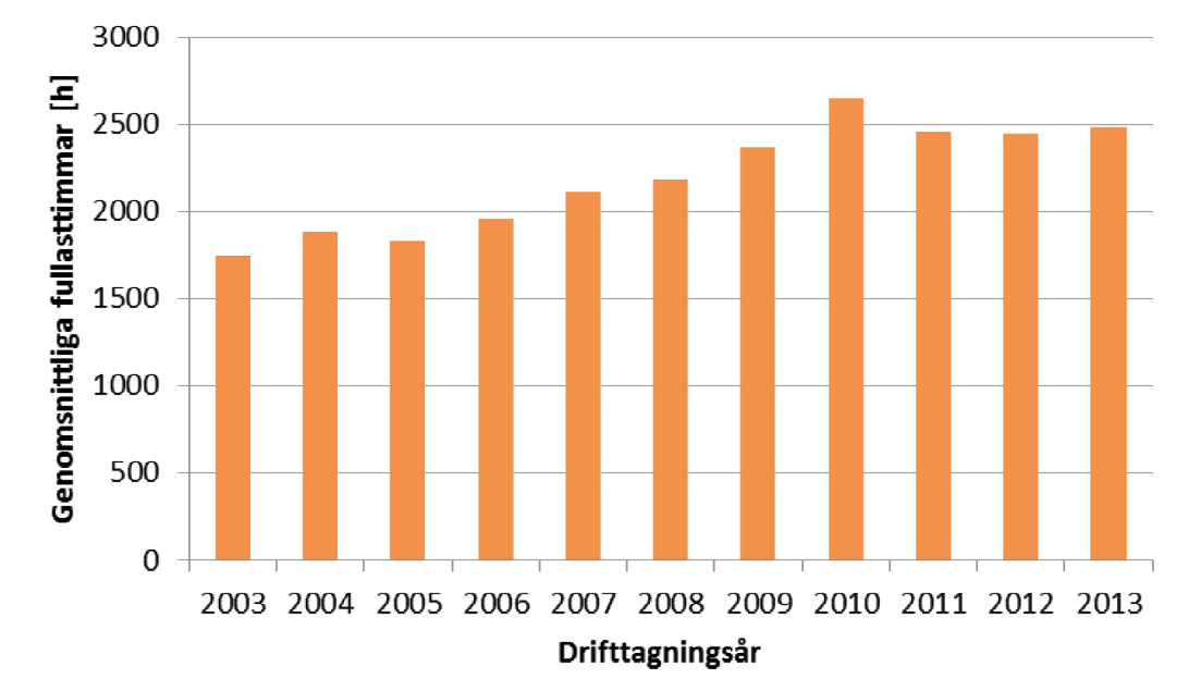 Figur 18 Genomsnittligt antal fullasttimmar för landbaserad vindkraft sorterade efter drifttagningsdatum. Första årsproduktionen för varje drifttagningsår är borttagen.