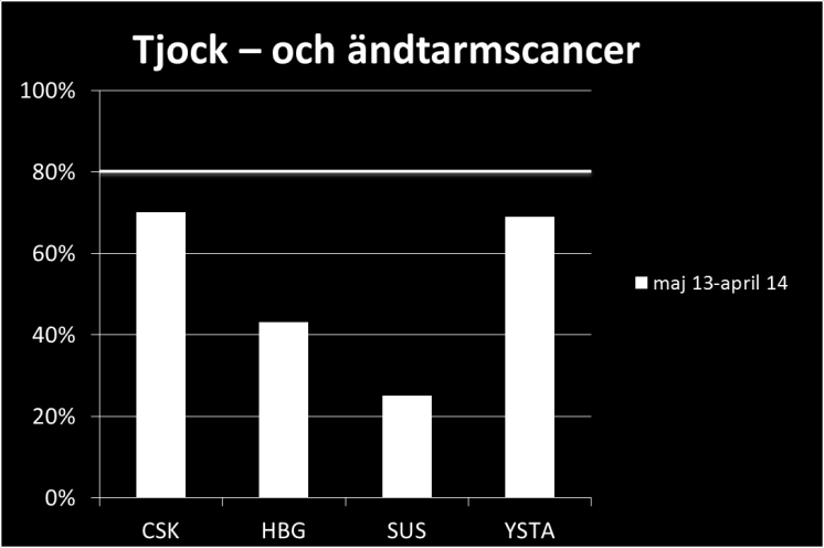 Tjock- och ändtarmscancer Måttet på väntetid till behandling vid tjock- och ändtarmscancer illustrerar tiden från diagnos till behandlingsstart.