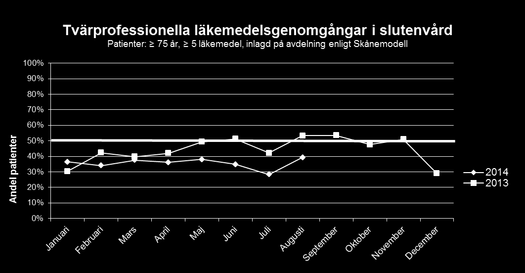 Tvärprofessionell läkemedelsgenomgång Läkemedelsgenomgångar i slutenvård och inom primärvården ska uppgå till minst 50 procent En läkemedelsgenomgång är en metod för analys, uppföljning och