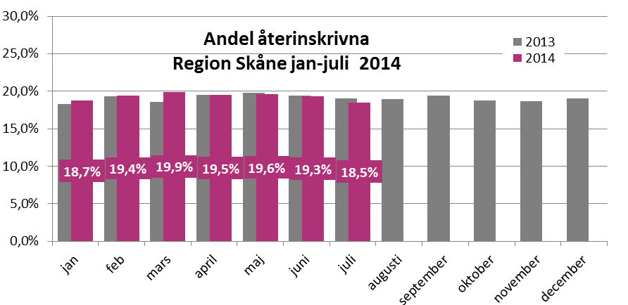 Undvikbar slutenvård för äldre Undvikbar slutenvård ska minska med 10 procent När det gäller Undvikbar slutenvård för äldre så är skillnaden stor under perioden januari - juli 2014 såväl på