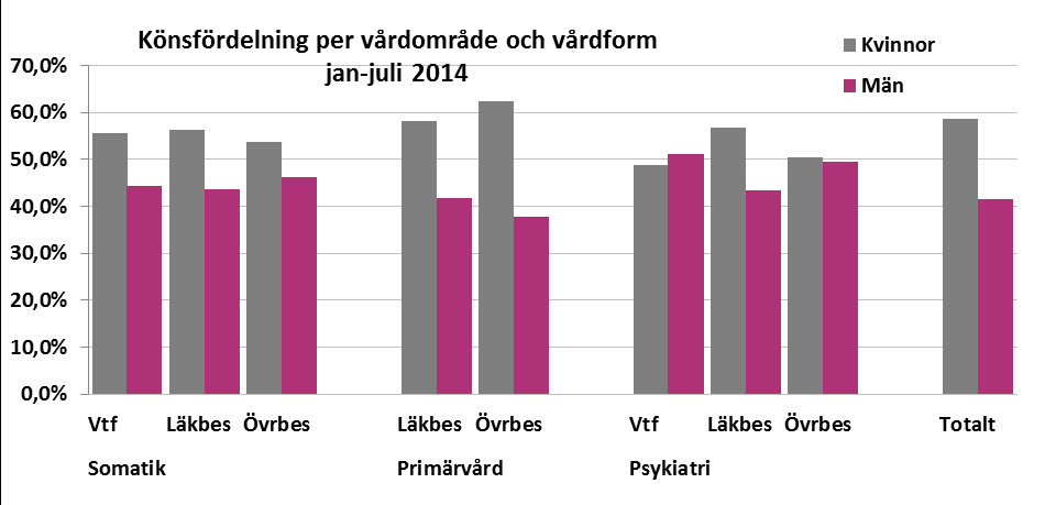 Tabell vårdtillfällen per 1000 individer för Skånes kommuner I Skåne är 50,4 procent av befolkningen kvinnor. För alla besök/vårdtillfälle inom Region Skåne är andelen kvinnor 58,5 procent.