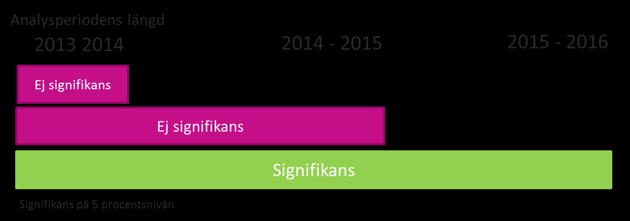 Figur 4 Prisutvecklingseffekten på 2013 års företag inom, härledd till olika prisförändringar Resultaten kan tolkas som att verkar ha en måttligt dämpande effekt på företagens prisutveckling, jämfört