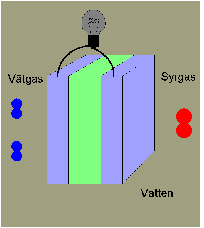 HUR FUNGERAR EN BRÄNSLECELL? 1. Vätgas (H2) och syre (O) ur luften leds in i bränslecellen 2.