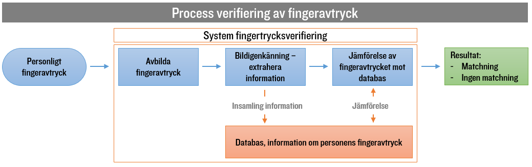 sakernas internet, identifiering för att komma åt datainformation lagrad via så kallade moln-tjänster, personlig anpassning i fordon samt autentisering av ID-handlingar och pass.