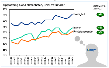 Genom att under året ha arbetat i förtjänade så väl som egna kanaler, både i traditionell som digital media, har vi kraftigt kunnat öka Barncancerfondens närvaro på marknaden, vilket har lett till