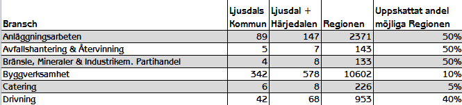 En första sammanställning av regionens näringsliv finns i rapporten Antal företag och fasta arbetsställen En första sammanställning av regionens näringsliv finns i rapporten.