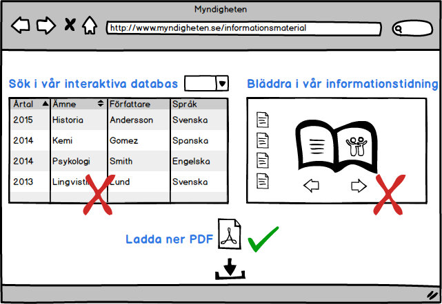 7. Interaktivt material Databaser och interaktivt material som inte visas på samma sätt vid varje visning eller kräver programkod för att visas är inte