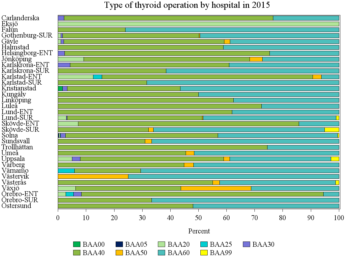 Typ av thyroideaoperation uppdelat på respektive enhet.