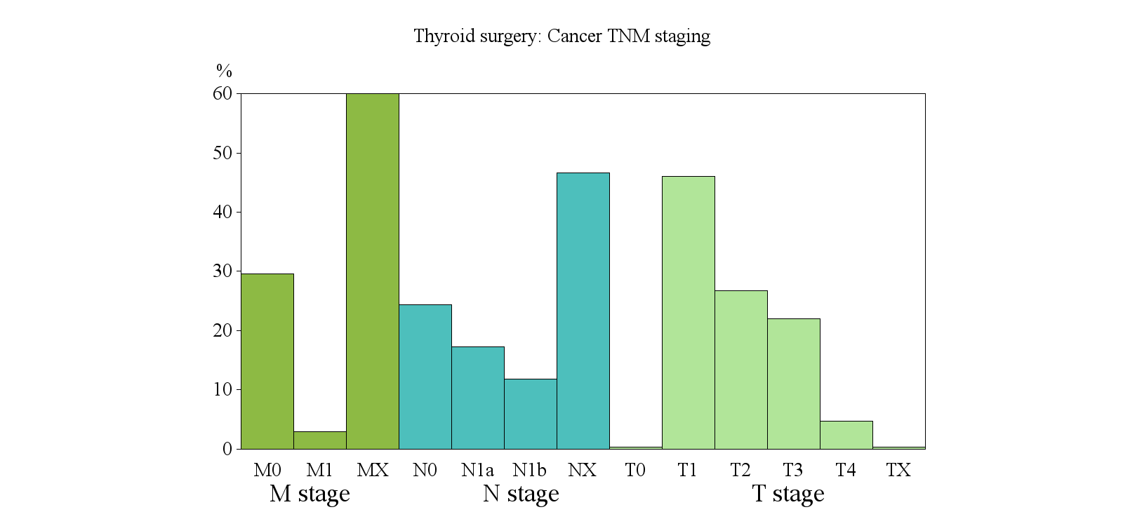 KIRURGISK BEHANDLING THYROIDEACANCER 2015 Under 2015 registrerades 382 operationer med PAD thyroideacancer. 30 % av patienterna opererades p.g.a. benign indikation.