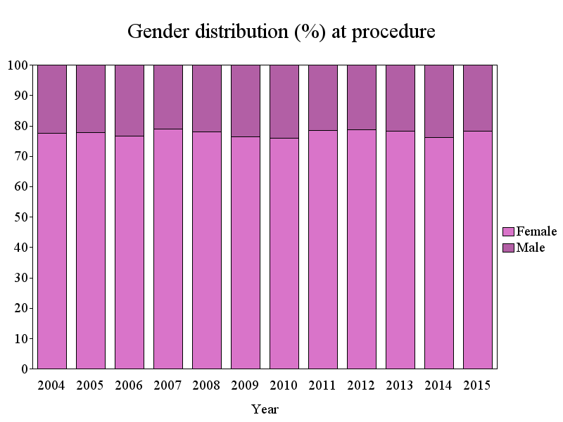 KIRURGISK BEHANDLING AV PRIMÄR HYPERPARATHYROIDISM Volymer Antalet PHPT operationer i Sverige har de sista 5 åren legat stabilt mellan 700-800 per år. 2015 rapporterades t.o.m. augusti 2016 682 operationer.