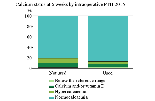Komplikationer samt kalknivåer efter PHPT operation Mycket få patienter (< 1 %) drabbas av infektion eller blödning efter PHPT operation.