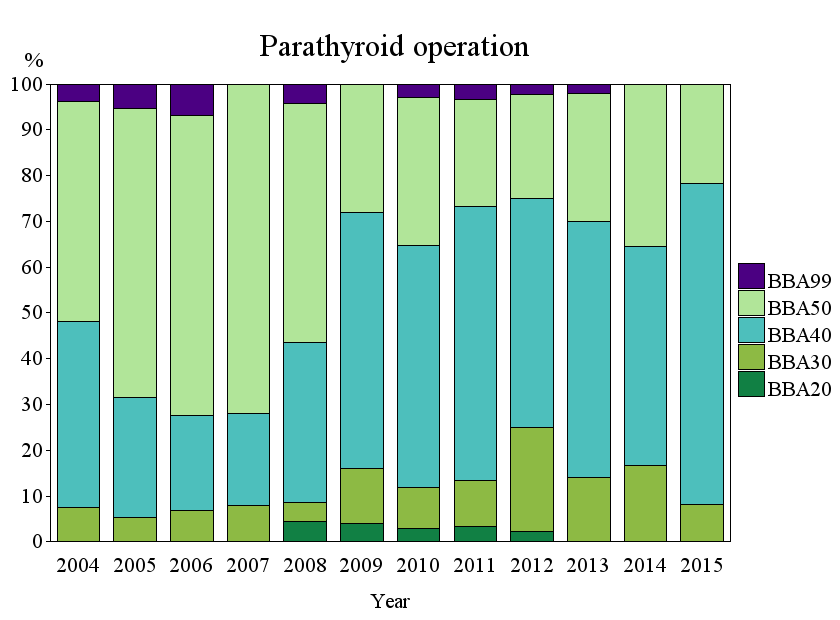 BBA20=Exploration of parathyroid gland, BBA20 BBA30=Exstirpation of parathyroid gland, BBA30 BBA40=Subtotal parathyroidectomy, BBA40 BBA50=Parathyroidectomy, BBA50 BBA99=Other operation on