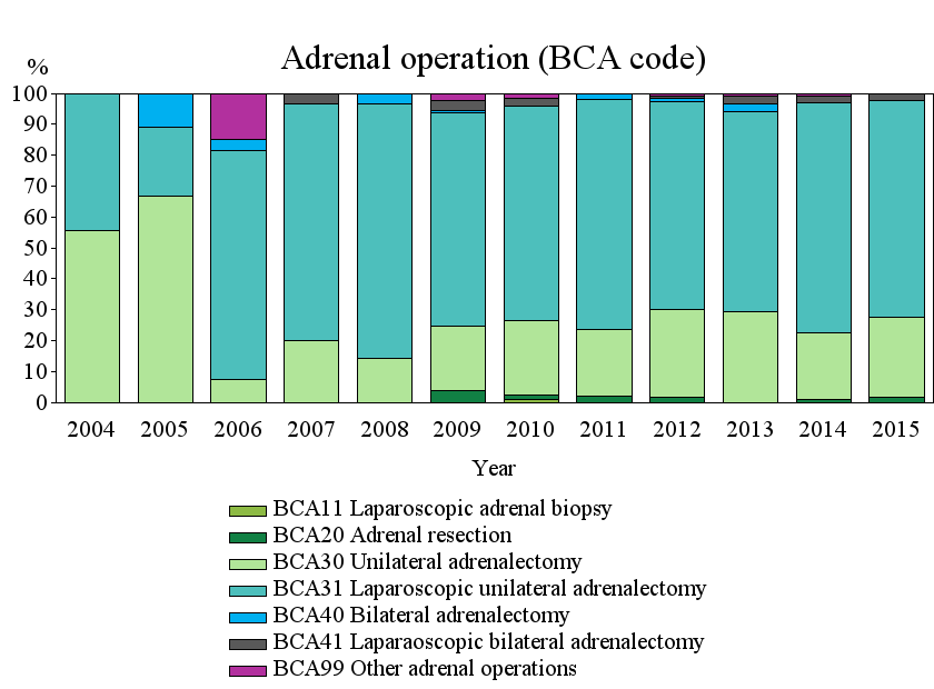 Knappt 25 % av binjureoperationerna 2015 utfördes med öppen teknik. Vid laparoskopisk operation var den posterior tekniken vanligast. 30 % av alla binjureoperationer utfördes robotassisterat.