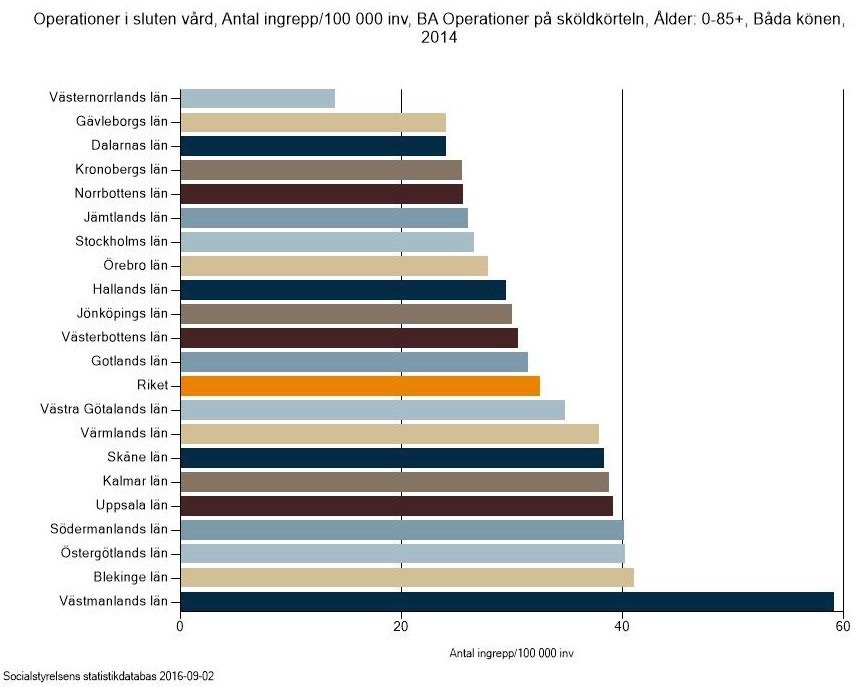 OPERATIONSVOLYMER Sköldkörtelkirurgi i Sverige har sedan slutet av 90-talet ökat långsamt från drygt 2500 ingrepp per år till drygt 3000 ingrepp årligen.