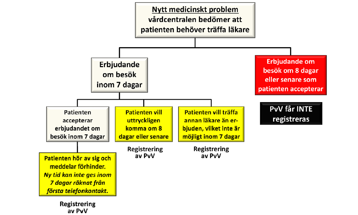 INSTRUKTION 5 (6) Förtydligande av vårdgarantiregler vid två