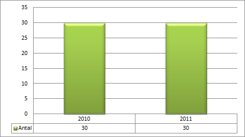 EPIRI OCH ANAY Här presenteras den insamlade datamängden med tabeller, diagram och analys.