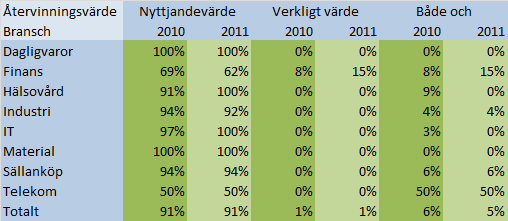 Tabell 5, etod för fastställande av återvinningsvärde Att värdet för goodwill nästan uteslutande beräknas enligt nyttjandevärde visas i Tabell 5.