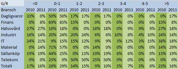 Diagram 20, oliditet per bransch edianvärdet för soliditet för bolagen i urvalet syns i Diagram 20 fördelat på bransch.