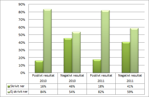 balanspost. Andelen bolag med en mycket hög relation mellan goodwill och resultat har minskat något från 2010 till 2011, där 23 % respektive 16 % har uppvisat en relation på över fem.