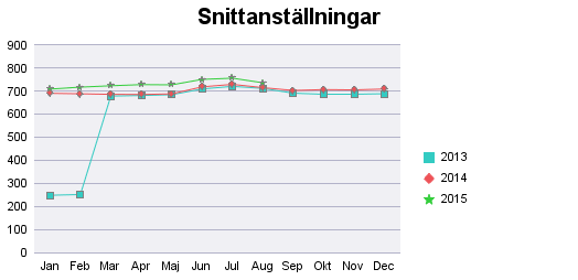 Region Halland som arbetsgivare Sjukfrånvaro Sjukfrånvaron ökade något årets första månader jämfört med förra året, en av orsakerna är att årets influensa varit betydligt mer omfattande än förra