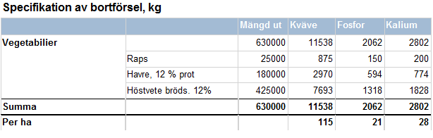 Lars Växtodlare, Varaslätten, spannmål+oljeväxter Skörd (ton/ha) 2,5 6 7 Areal 10 30