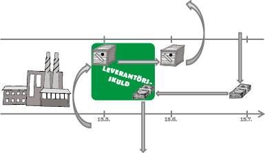 Rörelsekapital + - Tillkomst? Tidsliga olikheter mellan material- och kassaflöden Varför viktigt?