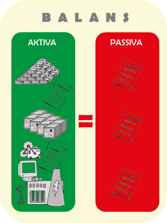 Balansekvationen: ATOT i = DTOT i + ETOT i A = Tillgångar D = Främmande kapital (skulder) E = Eget kapital Gäller alltid för att företaget