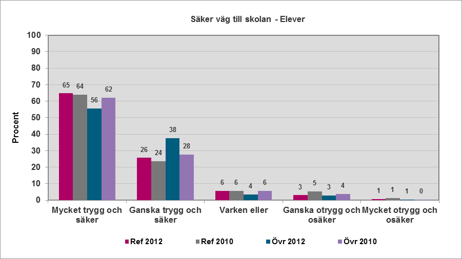 Signifikant skillnad mellan referensskolor och övriga skolor (både 2010 och 2012). Signifikant skillnad mellan 2010 och 2012 (övriga skolor).