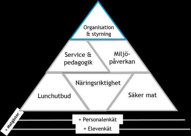 CHECKLISTA för dig som vill förbereda frågorna i kategorin Organisation och styrning Denna kategori bedömer vilka förutsättningar som finns för att producera och servera bra måltider.