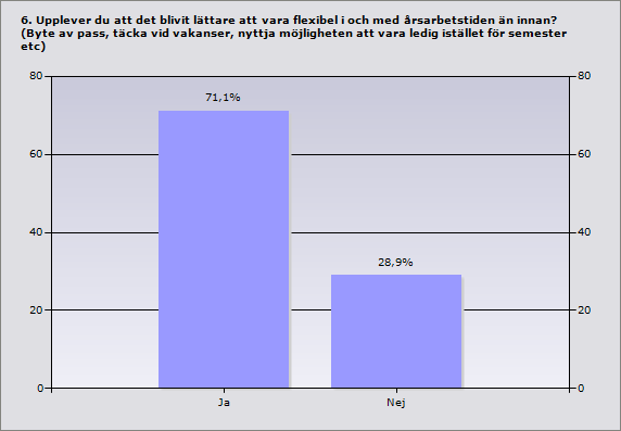 10 Procent Antal Ja 71,1% 27 Nej 28,9% 11 Svarande 38 7. Hur fungerar samarbetet kring detta i gruppen?