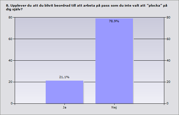 11 Procent Antal Ja 21,1% 8 Nej 78,9% 30 Svarande 38 På öppen följdfråga har 9 valt att svara.