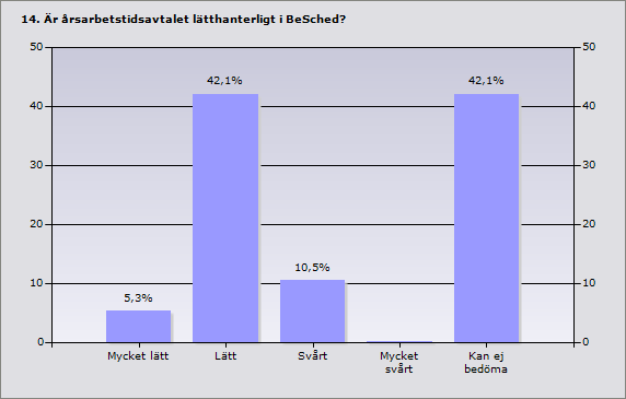 13 Procent Antal Mycket lätt 5,3% 2 Lätt 42,1% 16 Svårt 10,5% 4 Mycket svårt 0% 0 Kan ej bedöma 42,1% 16 Medel 1,21 Svarande 38 15. Hur tycker ni att årsarbetstidsavtalet påverkar er verksamhet - t.