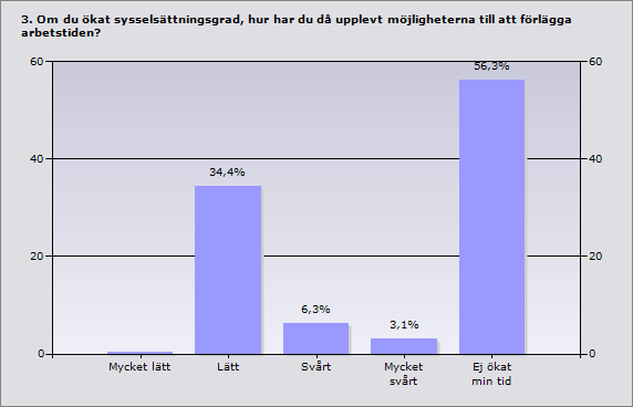 8 Procent Antal Mycket lätt 0% 0 Lätt 34,4% 11 Svårt 6,3% 2