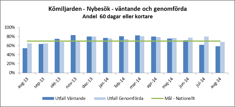 Kömiljardöverenskommelsen innebär att andel genomförda nybesök/behandlingar ska vara minst 70 % inom 60 dagar.