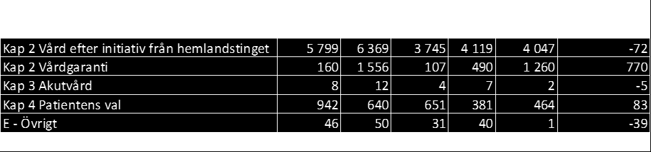 Antalet remisser har för perioden jan-augusti ökat med 737 (14,6 %) i jämförelse med samma period föregående år. Det är remisstypen inom vårdgarantin som ökar mest medan fritt vårdval minskar.