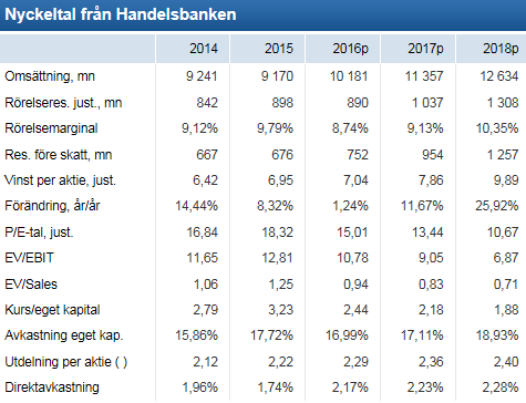 Växande bilmarknad, mer säkerhetsinnehåll Attraktiv