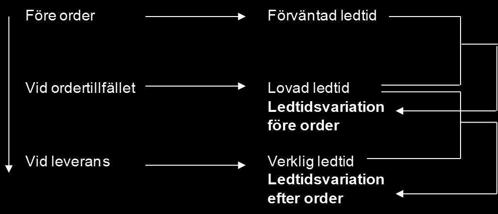 Figur 1 Typer av ledtidsvariationer Vid ordertillfället kan leverantören erbjuda en leveranstid som skiljer sig från den leveranstid som kunden förväntat sig.