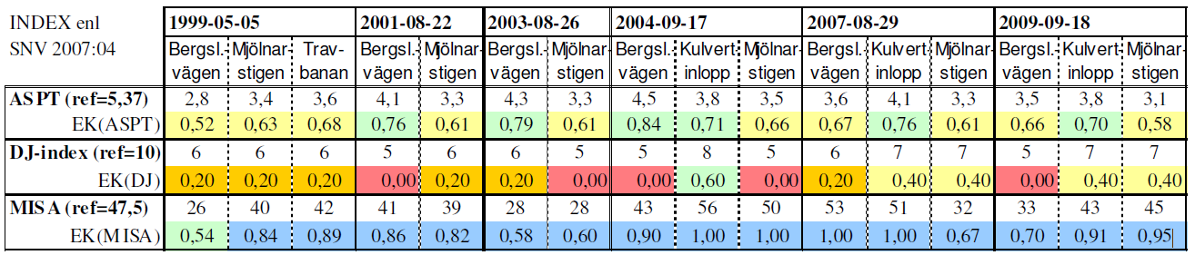 Provtagningar i Bällstaån 213 Sid 5 Status Vattenmyndigheten bedömer med några undantag Bällstaåns status som Otillfredsställande eller Dålig.