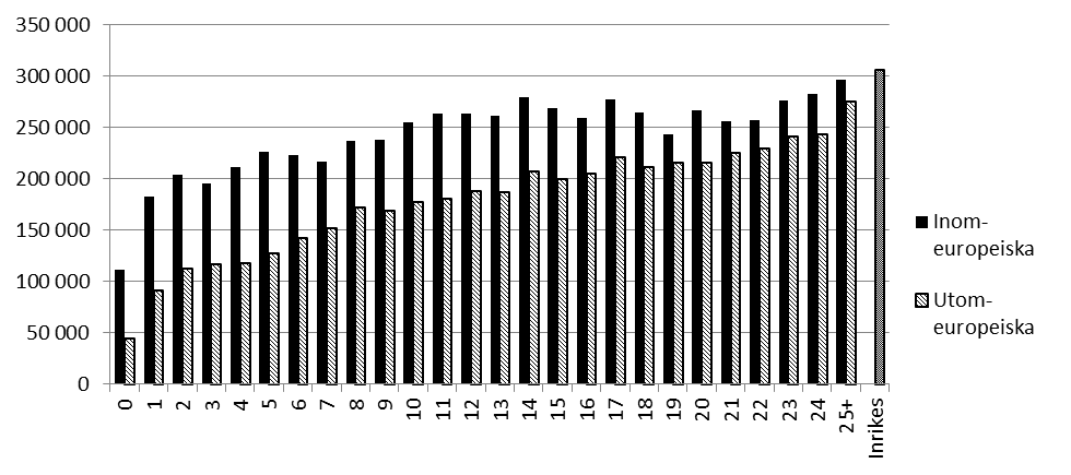 Förvärvsinkomst (kronor) och vistelsetid (år) i Sverige för