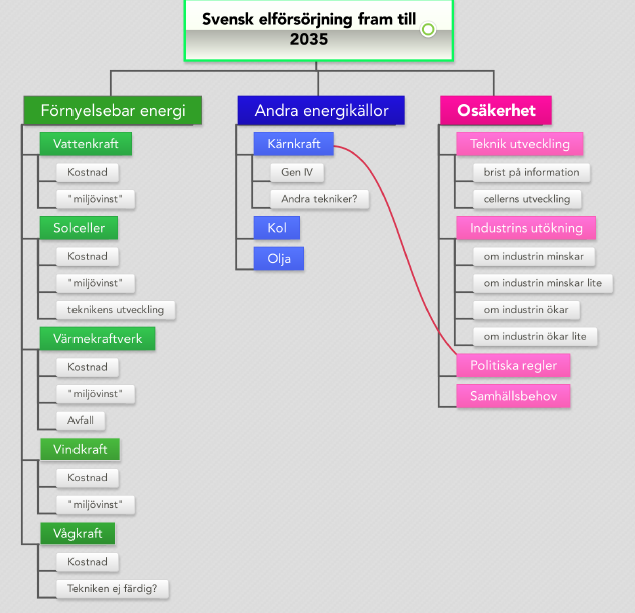 4. Work Breakdown Structure Figur 1.