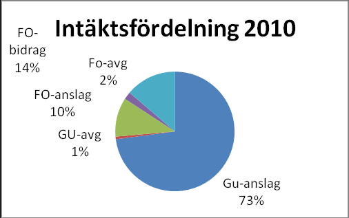 Den nya redovisningsmodellen för OH-kostnader som har tillämpats sedan 2008 där OHglappet för forskningsprojekt skall belasta fakultetsanslaget har utvecklats enligt nedanstående tabell.