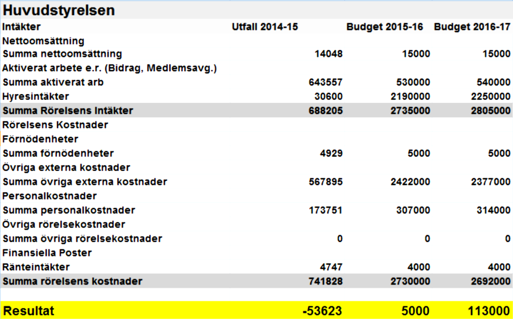 Verksamhet som står direkt under huvudstyrelsen Boo KFUMs Idrottsakademi Vi önskar behålla en livfull och nyttig idrottsakademi men som arbetar på ett mer ekonomiskt sätt. Mål 1 multibanan.