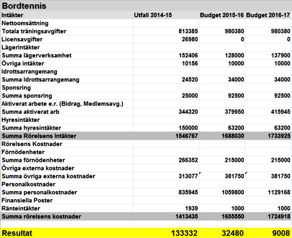 Boo KFUMs Bordtennissektion Mål och medel 1 Öka verksamheten i rackethallen genom att arrangera minst fem helgläger - arrangera minst fyra seriesammandrag samt etablera en organisation för att sköta