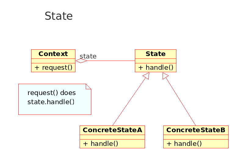 Mönstret State Ett objekts beteende ändras när dess tillstånd ändras Istället för if-satser som testar en tillståndsvariabel: Låt ett objekt ta hand om tillståndet.