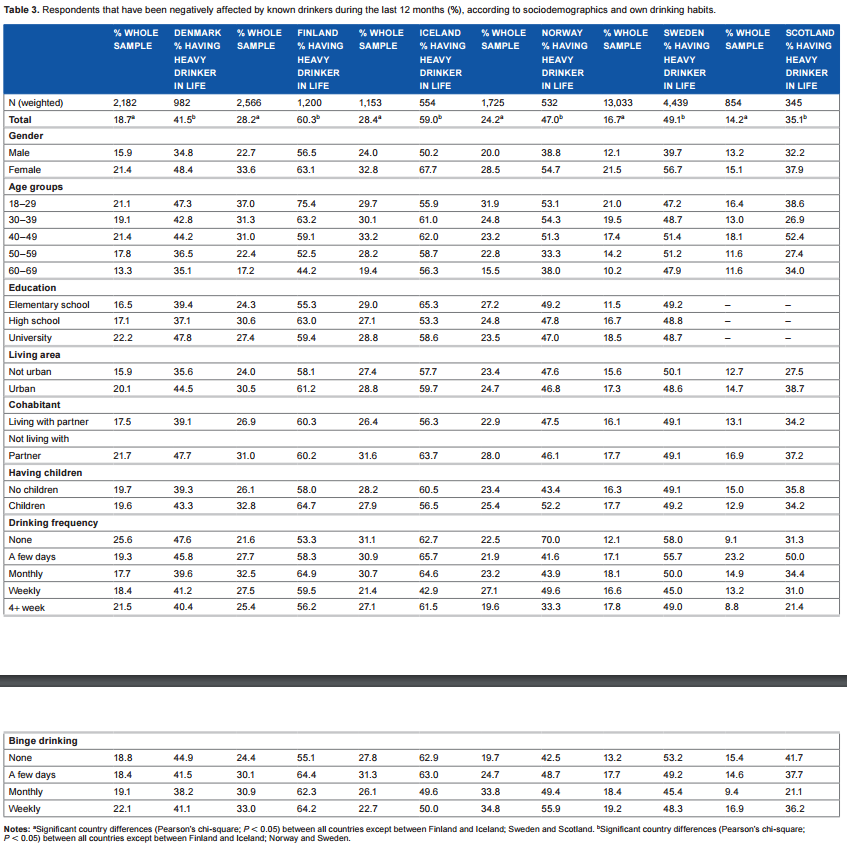 Ramstedt M et al: Harm from heavy drinking of family and friends: A comparative study of