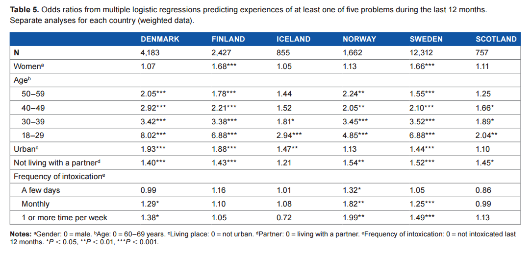 Moan I S et al: Experienced Harm from Other People s Drinking: A