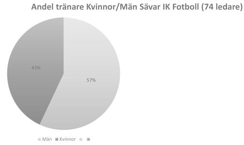 Sävar IK i siffror Sävar Ik är en växande verksamhet och det finns gott om barn och ungdomar som spelar fotboll. Hela 565 fotbollsspelare!