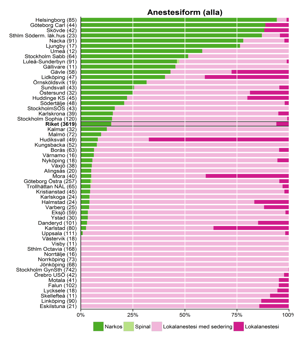 Lokalanestesi, ofta i kombination med sedering användes i 85 % I 14