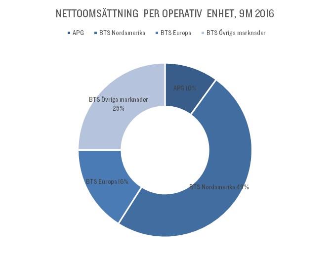 har historiskt stått i centrum, med ungefär hälften av koncernens nettoomsättning. Även har sin verksamhet i USA.